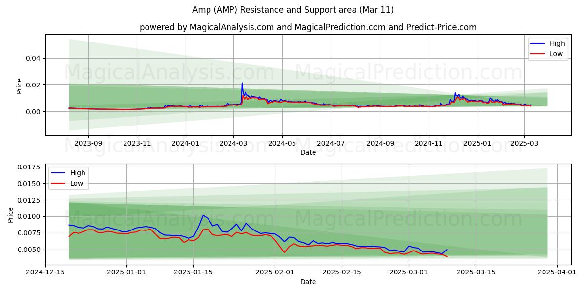  Amperio (AMP) Support and Resistance area (11 Mar) 