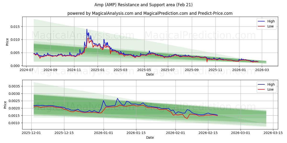  放大器 (AMP) Support and Resistance area (20 Feb) 