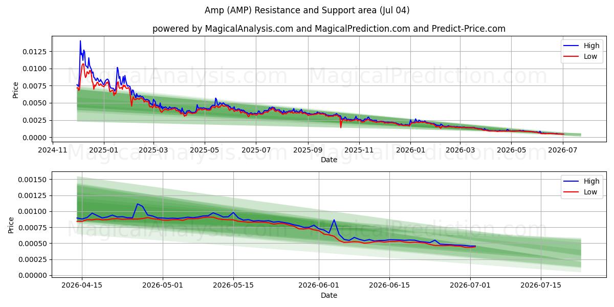  アンプ (AMP) Support and Resistance area (03 Jul) 