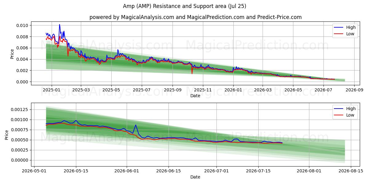  Amfi (AMP) Support and Resistance area (24 Jul) 