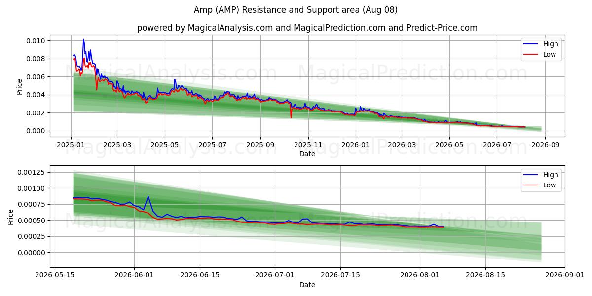  앰프 (AMP) Support and Resistance area (07 Aug) 