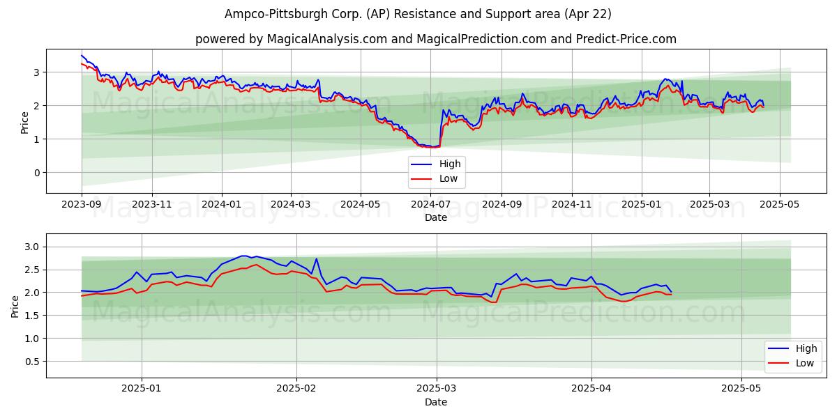  Ampco-Pittsburgh Corp. (AP) Support and Resistance area (22 Apr) 