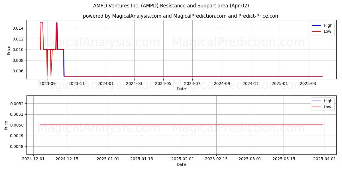  AMPD Ventures Inc. (AMPD) Support and Resistance area (02 Apr) 