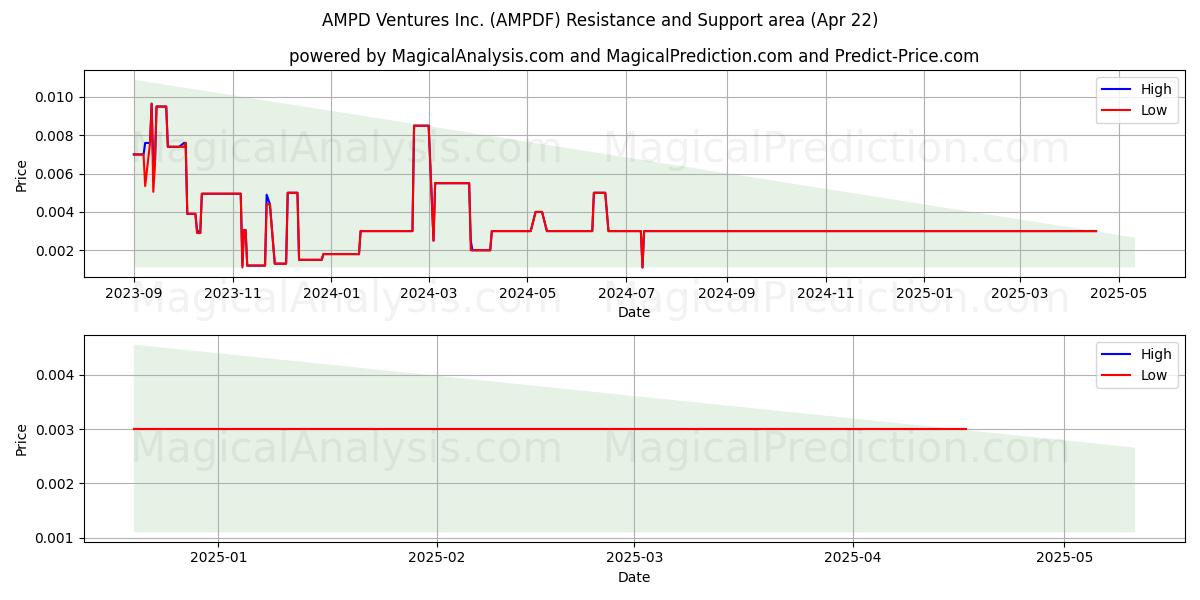  AMPD Ventures Inc. (AMPDF) Support and Resistance area (22 Apr) 