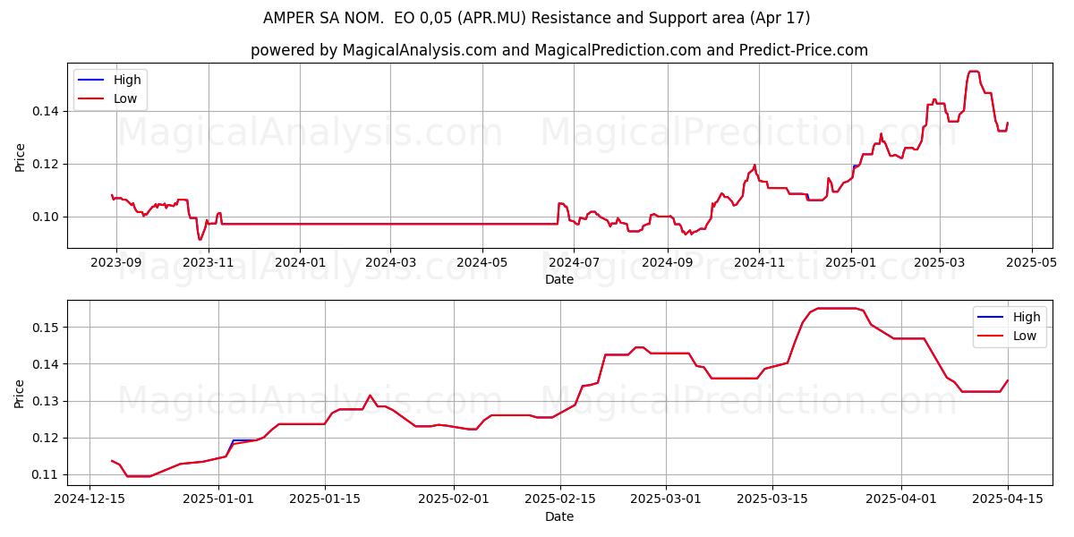  AMPER SA NOM.  EO 0,05 (APR.MU) Support and Resistance area (17 Apr) 