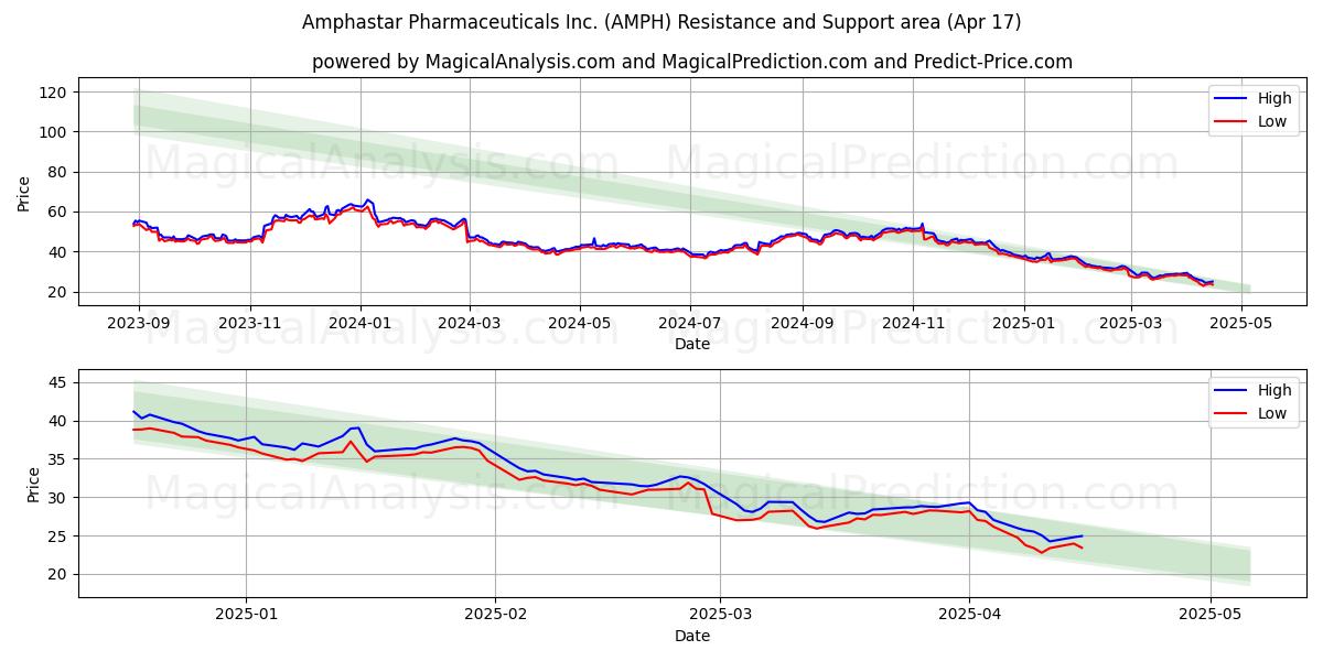  Amphastar Pharmaceuticals Inc. (AMPH) Support and Resistance area (17 Apr) 