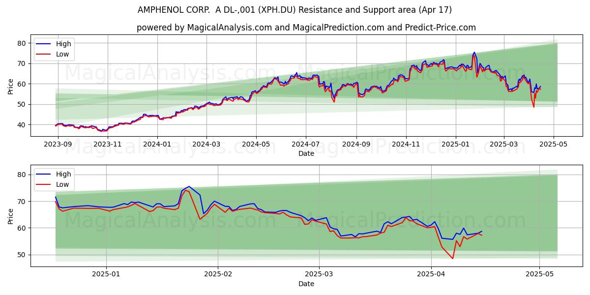  AMPHENOL CORP.  A DL-,001 (XPH.DU) Support and Resistance area (17 Apr) 