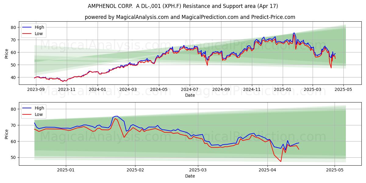  AMPHENOL CORP.  A DL-,001 (XPH.F) Support and Resistance area (17 Apr) 