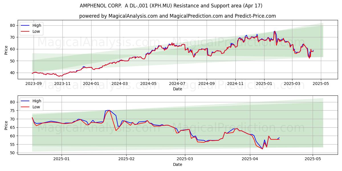  AMPHENOL CORP.  A DL-,001 (XPH.MU) Support and Resistance area (17 Apr) 