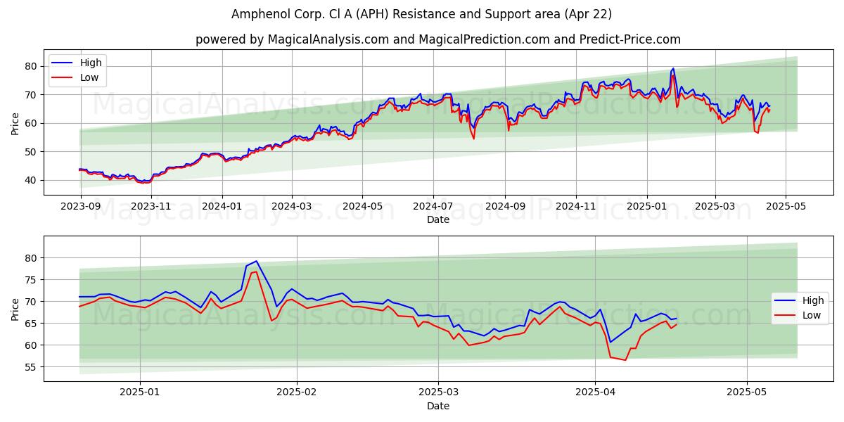  Amphenol Corp. Cl A (APH) Support and Resistance area (22 Apr) 