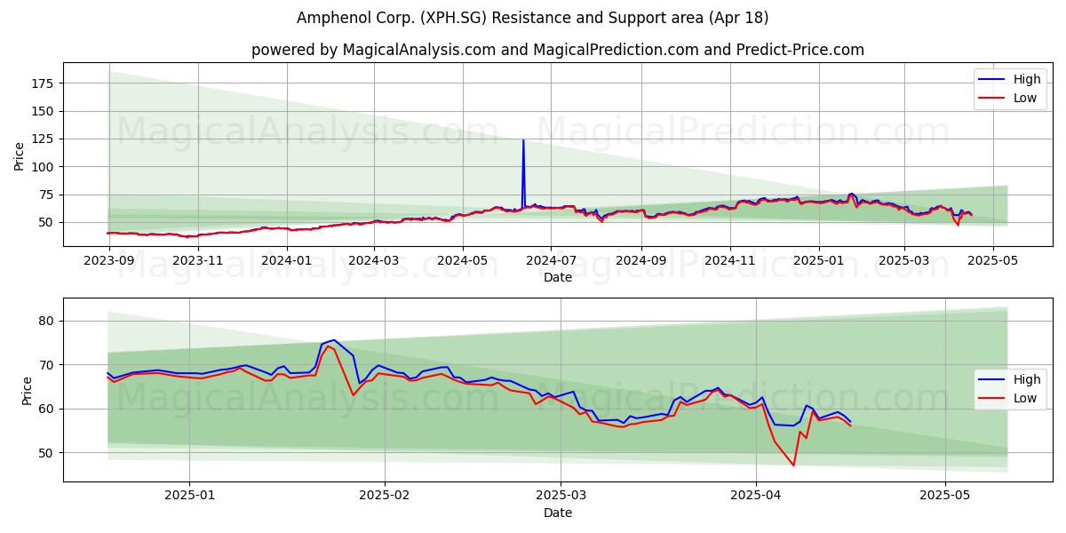  Amphenol Corp. (XPH.SG) Support and Resistance area (18 Apr) 