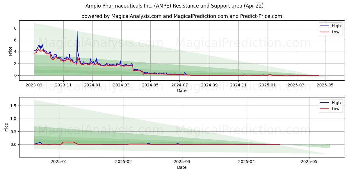  Ampio Pharmaceuticals Inc. (AMPE) Support and Resistance area (22 Apr) 