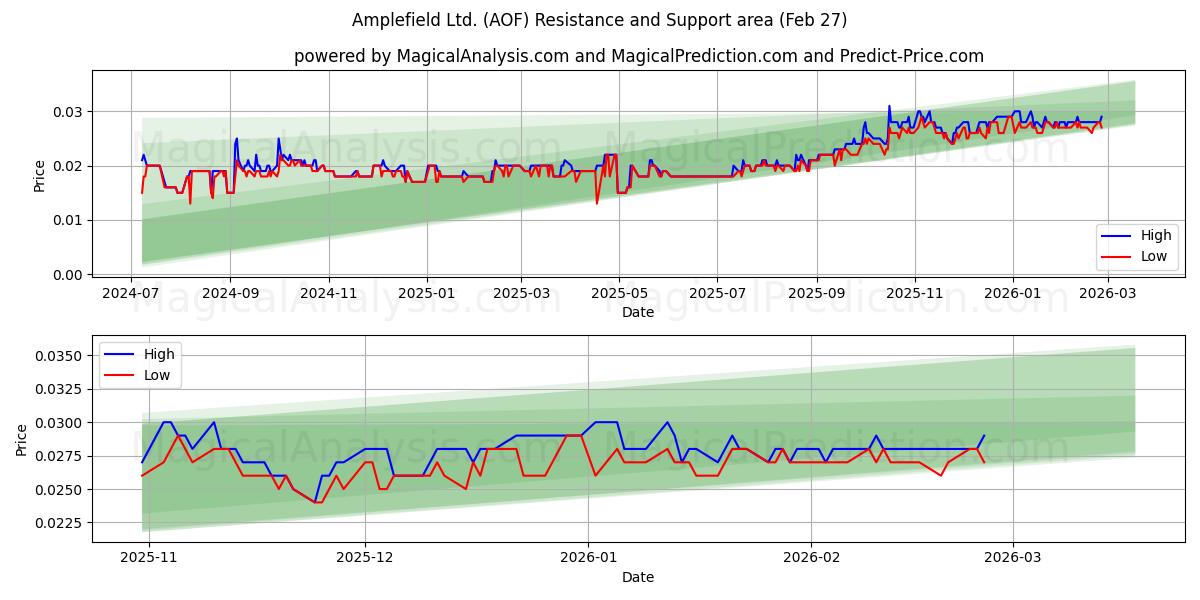  Amplefield Ltd. (AOF) Support and Resistance area (26 Feb) 