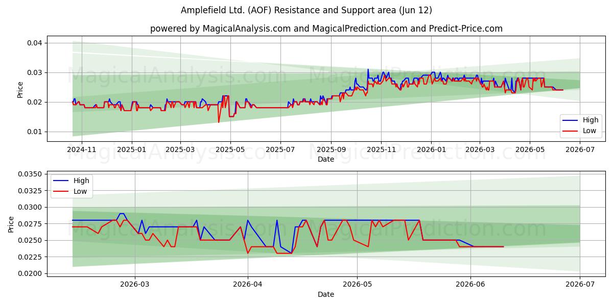  Amplefield Ltd. (AOF) Support and Resistance area (11 Jun) 