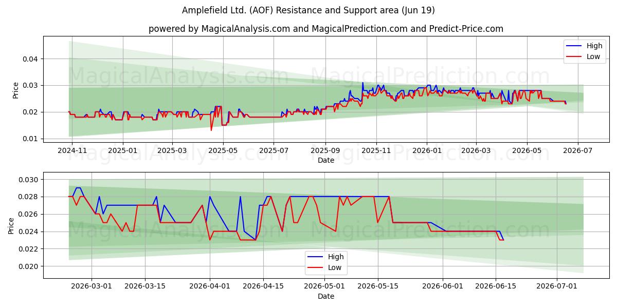  Amplefield Ltd. (AOF) Support and Resistance area (18 Jun) 