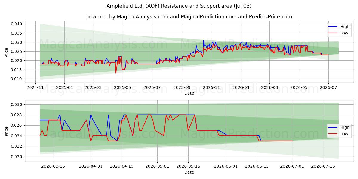  Amplefield Ltd. (AOF) Support and Resistance area (02 Jul) 