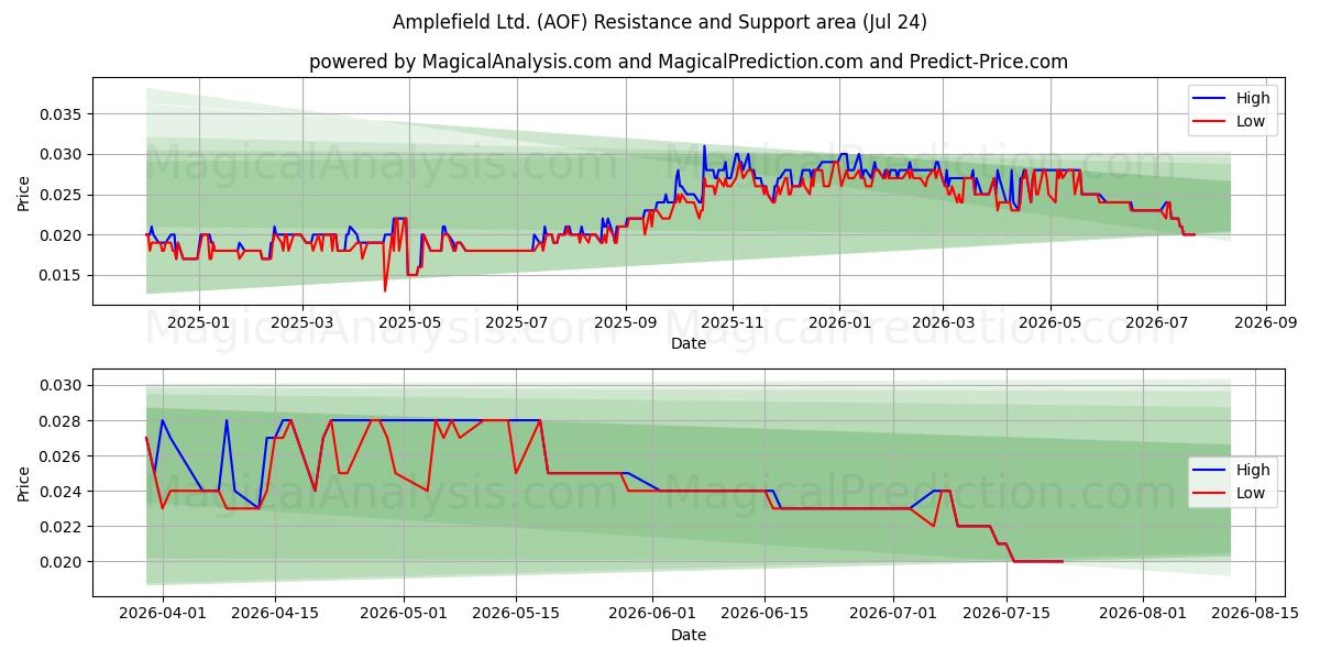  Amplefield Ltd. (AOF) Support and Resistance area (23 Jul) 
