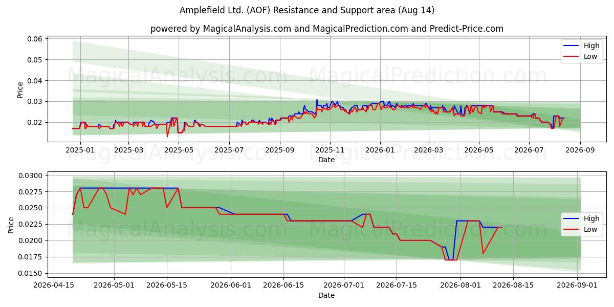  Amplefield Ltd. (AOF) Support and Resistance area (13 Aug) 