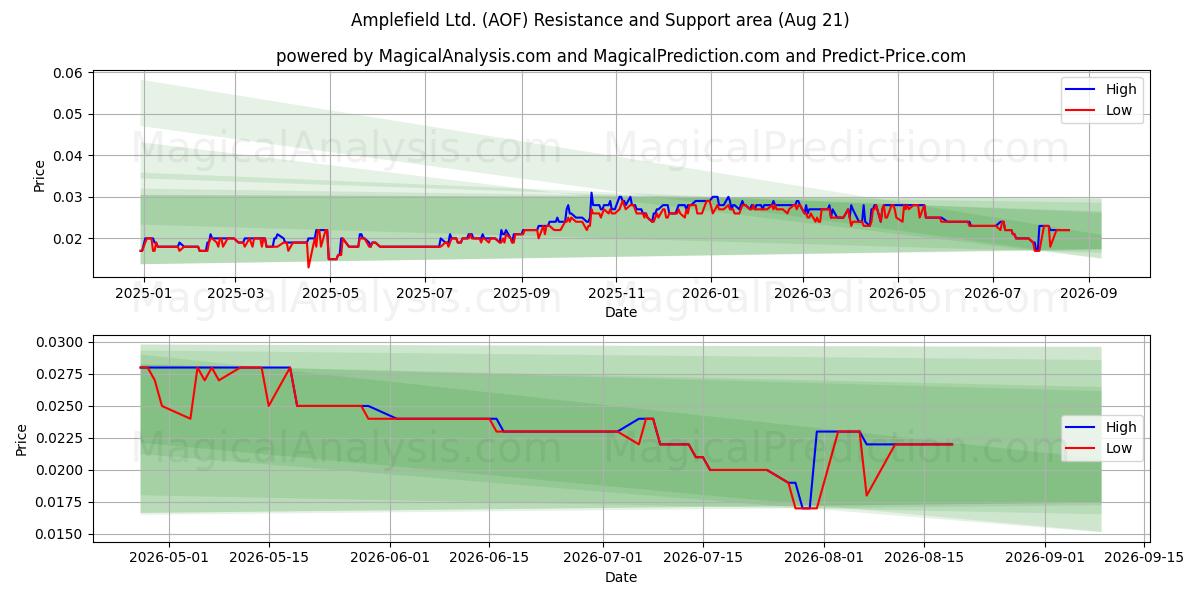  Amplefield Ltd. (AOF) Support and Resistance area (20 Aug) 