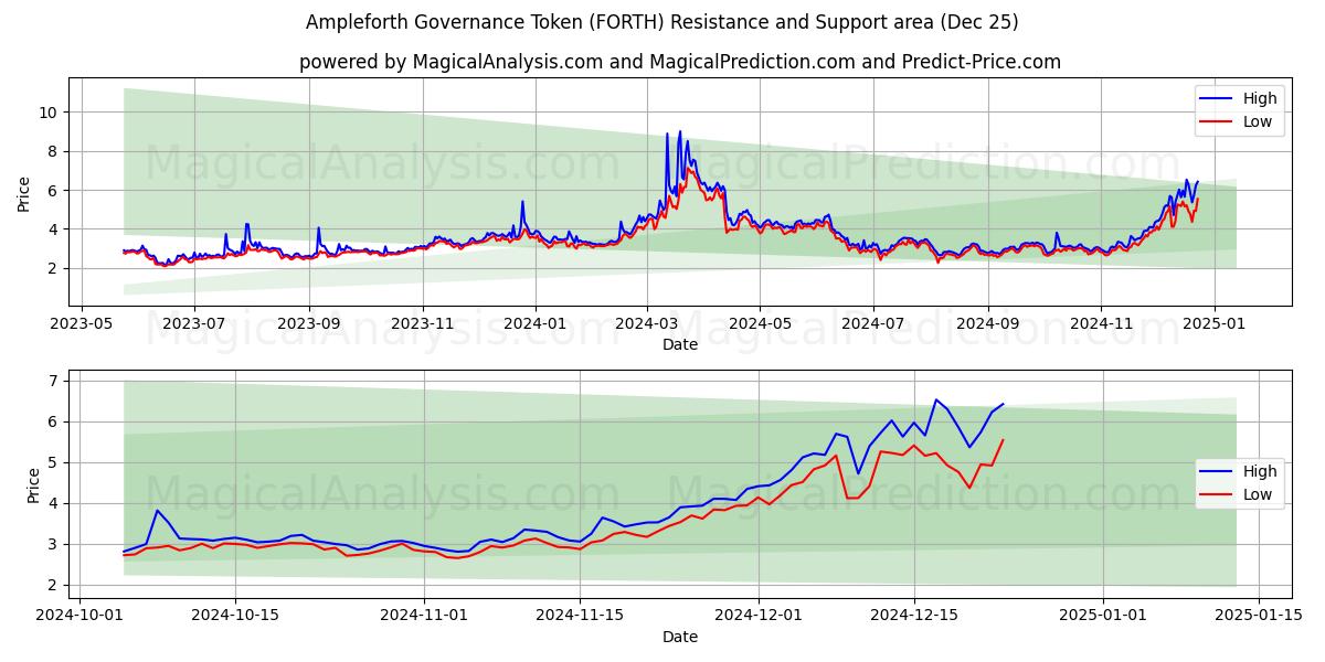  앰플포스 거버넌스 토큰 (FORTH) Support and Resistance area (25 Dec) 