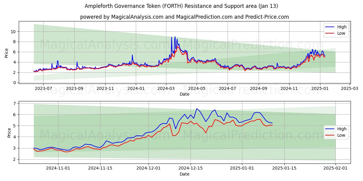  Ampleforth Governance-token (FORTH) Support and Resistance area (13 Jan) 