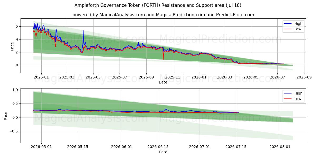  Ampleforth Governance Token (FORTH) Support and Resistance area (17 Jul) 