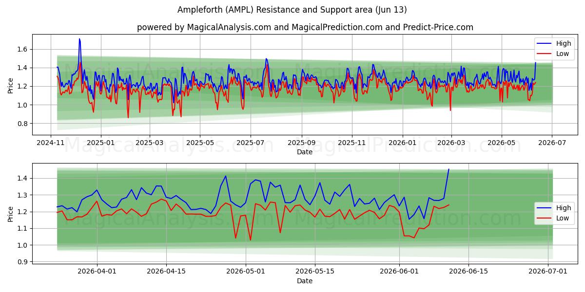  Ampleforth (AMPL) Support and Resistance area (13 Feb) 