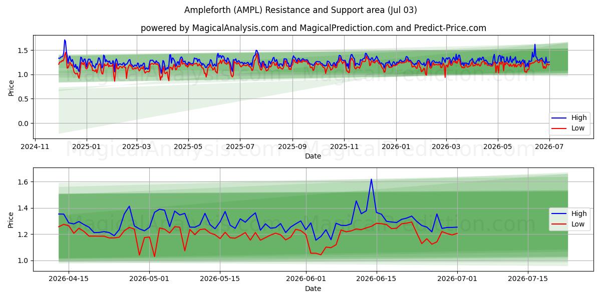  十分に広い (AMPL) Support and Resistance area (02 Jul) 