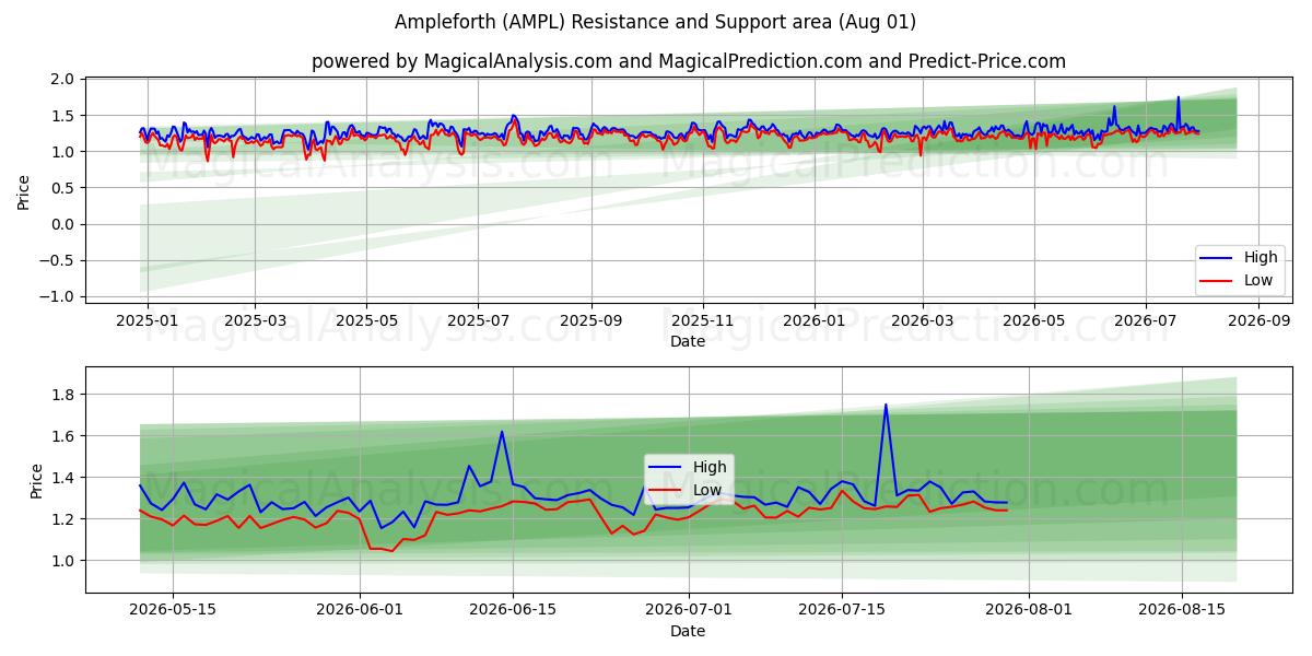  Rigelig frem (AMPL) Support and Resistance area (31 Jul) 