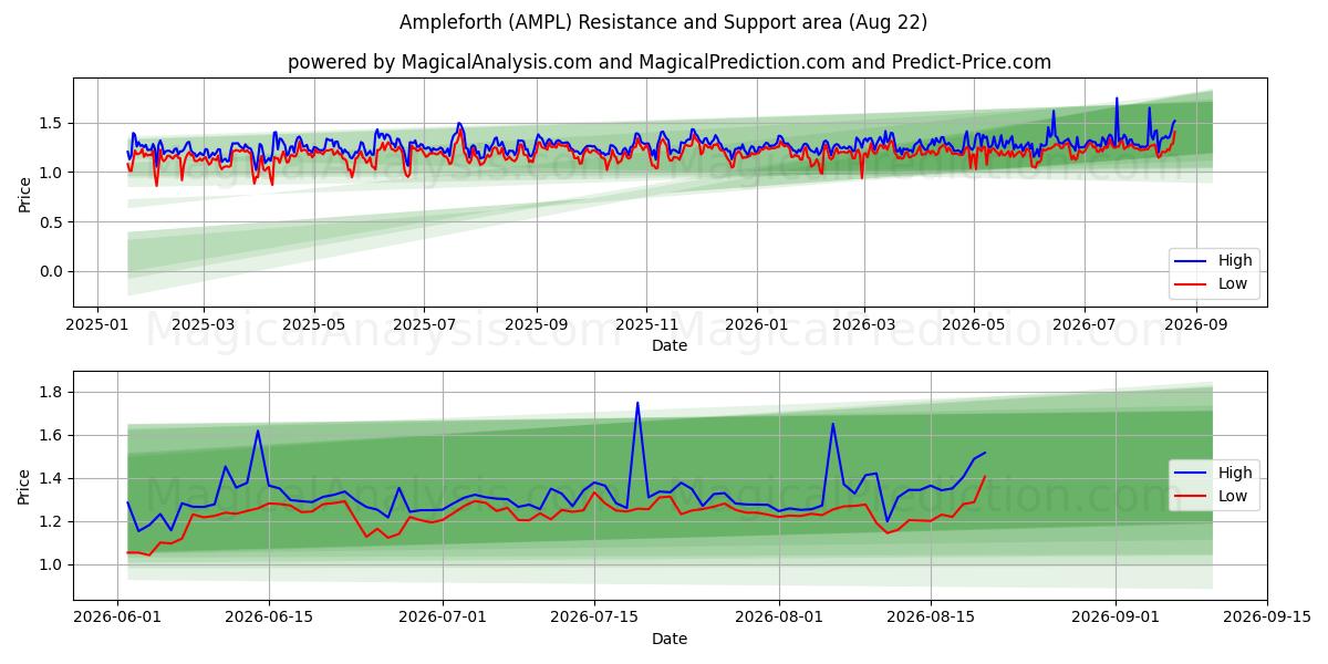  Ampleforth (AMPL) Support and Resistance area (21 Aug) 