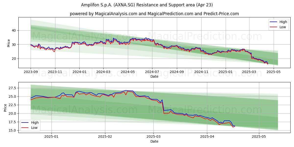 Amplifon S.p.A. (AXNA.SG) Support and Resistance area (23 Apr) Amplifon S.p.A. (AXNA.SG) Support and Resistance area (23 Apr)
