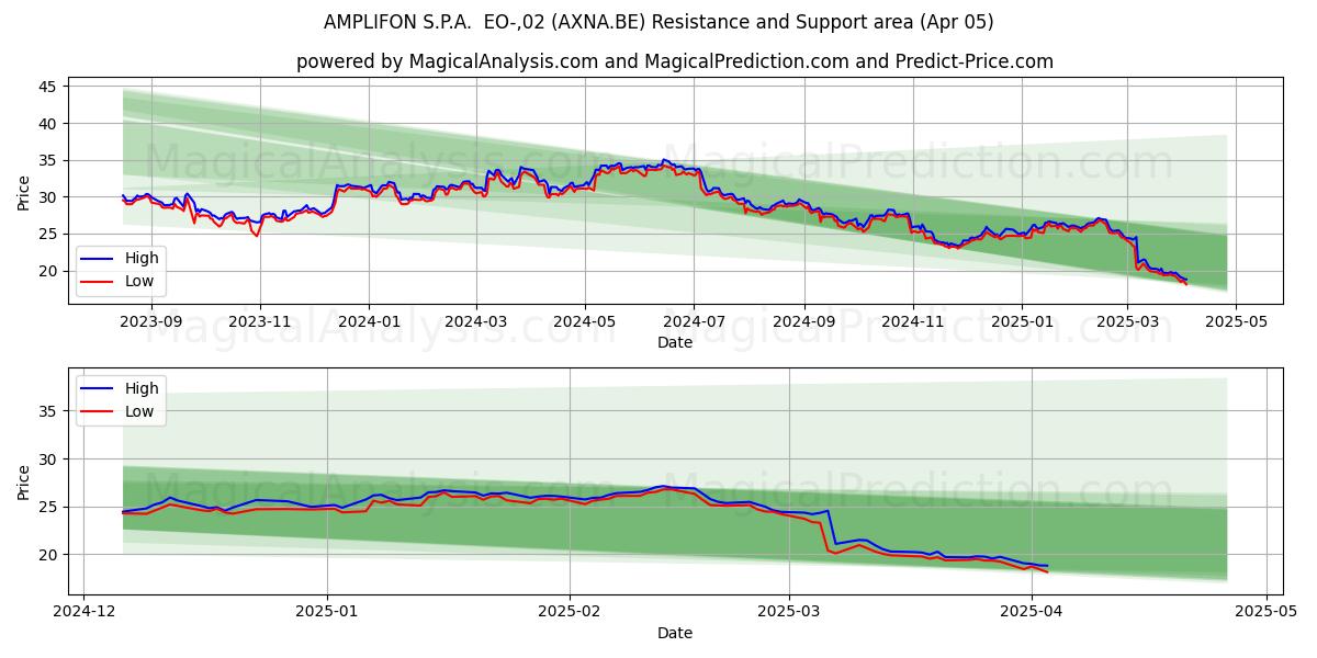  AMPLIFON S.P.A.  EO-,02 (AXNA.BE) Support and Resistance area (05 Apr) 