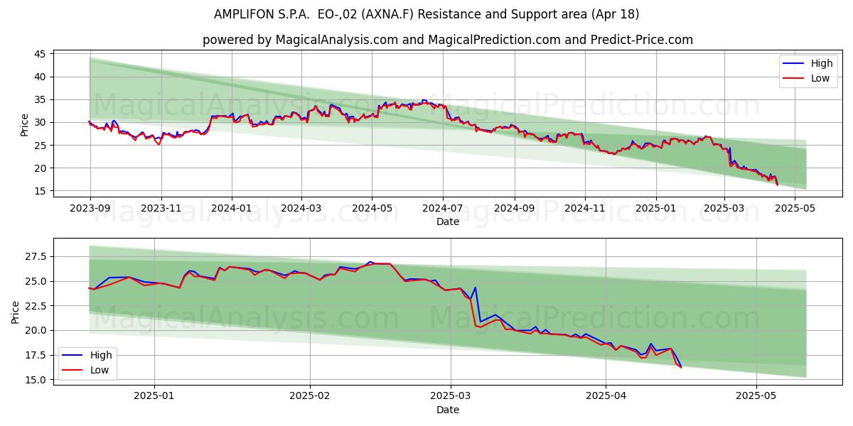  AMPLIFON S.P.A.  EO-,02 (AXNA.F) Support and Resistance area (18 Apr) 
