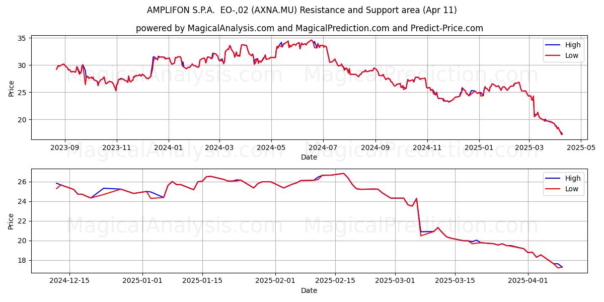  AMPLIFON S.P.A.  EO-,02 (AXNA.MU) Support and Resistance area (11 Apr) 
