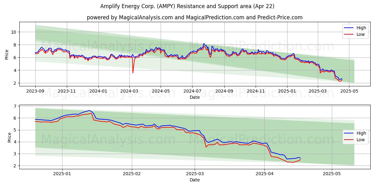  Amplify Energy Corp. (AMPY) Support and Resistance area (22 Apr) 
