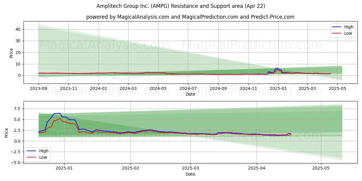  Amplitech Group Inc. (AMPG) Support and Resistance area (22 Apr) 