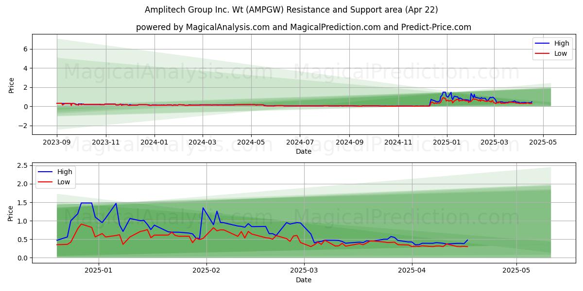  Amplitech Group Inc. Wt (AMPGW) Support and Resistance area (22 Apr) 