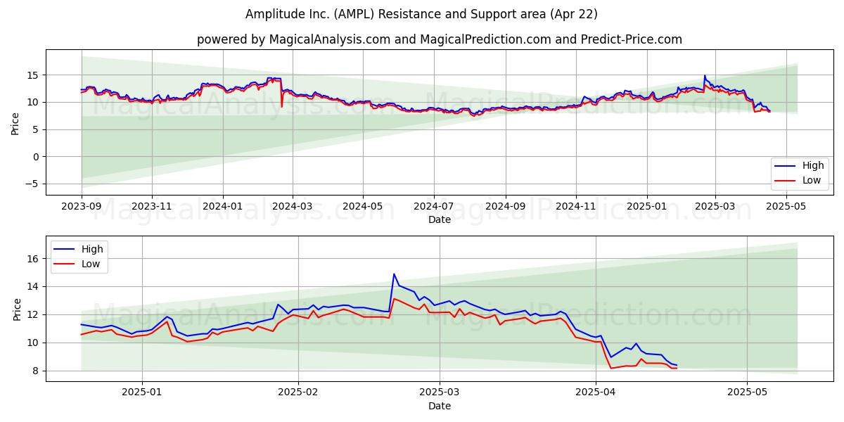  Amplitude Inc. (AMPL) Support and Resistance area (22 Apr) 
