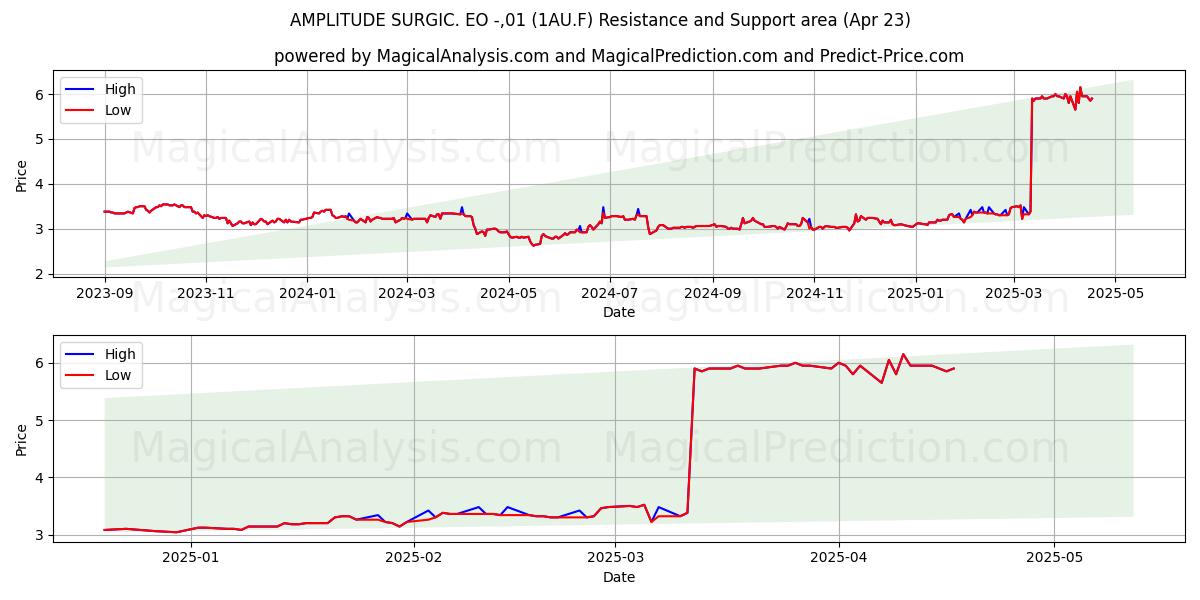  AMPLITUDE SURGIC. EO -,01 (1AU.F) Support and Resistance area (23 Apr) 