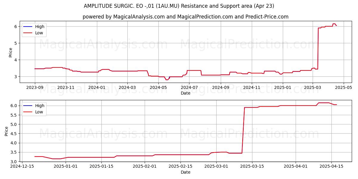  AMPLITUDE SURGIC. EO -,01 (1AU.MU) Support and Resistance area (23 Apr) 