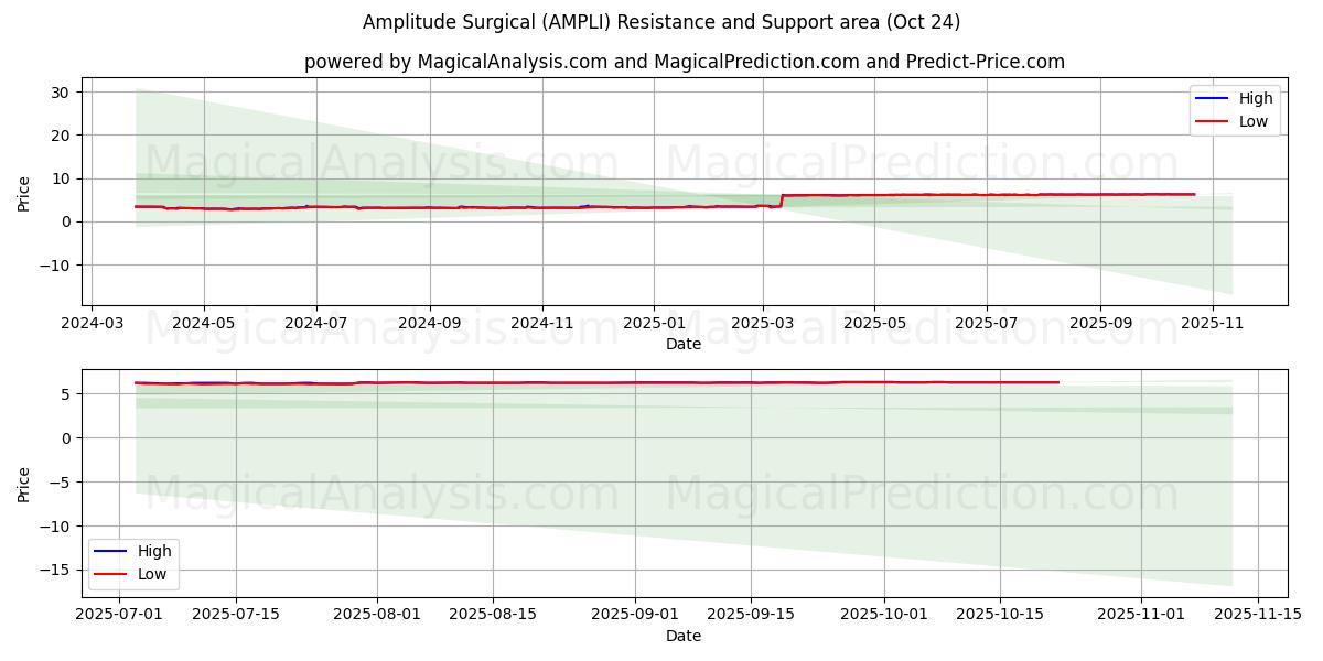  Amplitude Surgical (AMPLI) Support and Resistance area (23 Oct) 