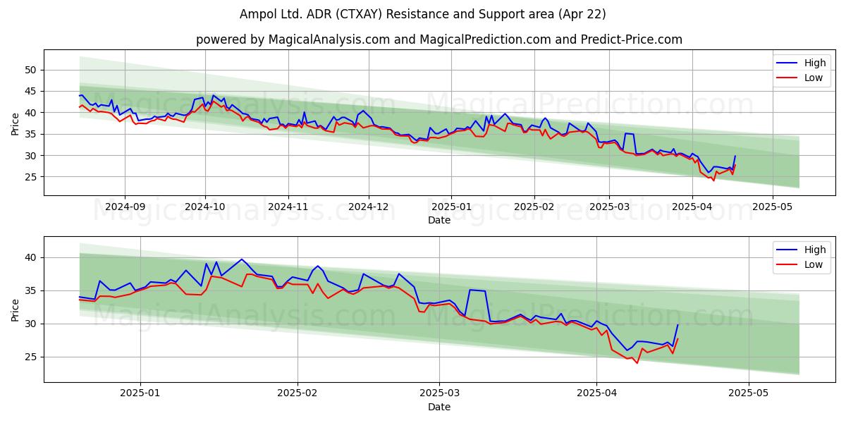  Ampol Ltd. ADR (CTXAY) Support and Resistance area (22 Apr) 