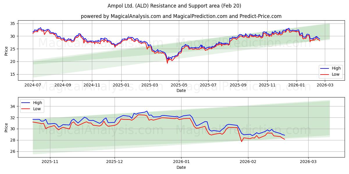  Ampol Ltd. (ALD) Support and Resistance area (19 Feb) 