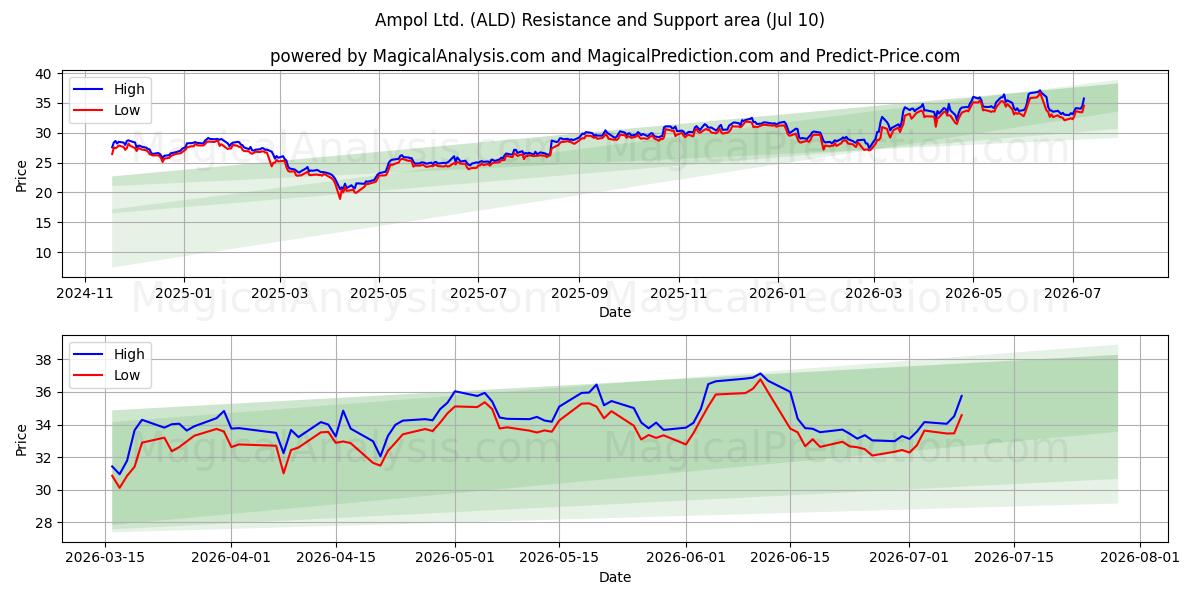  Ampol Ltd. (ALD) Support and Resistance area (09 Jul) 
