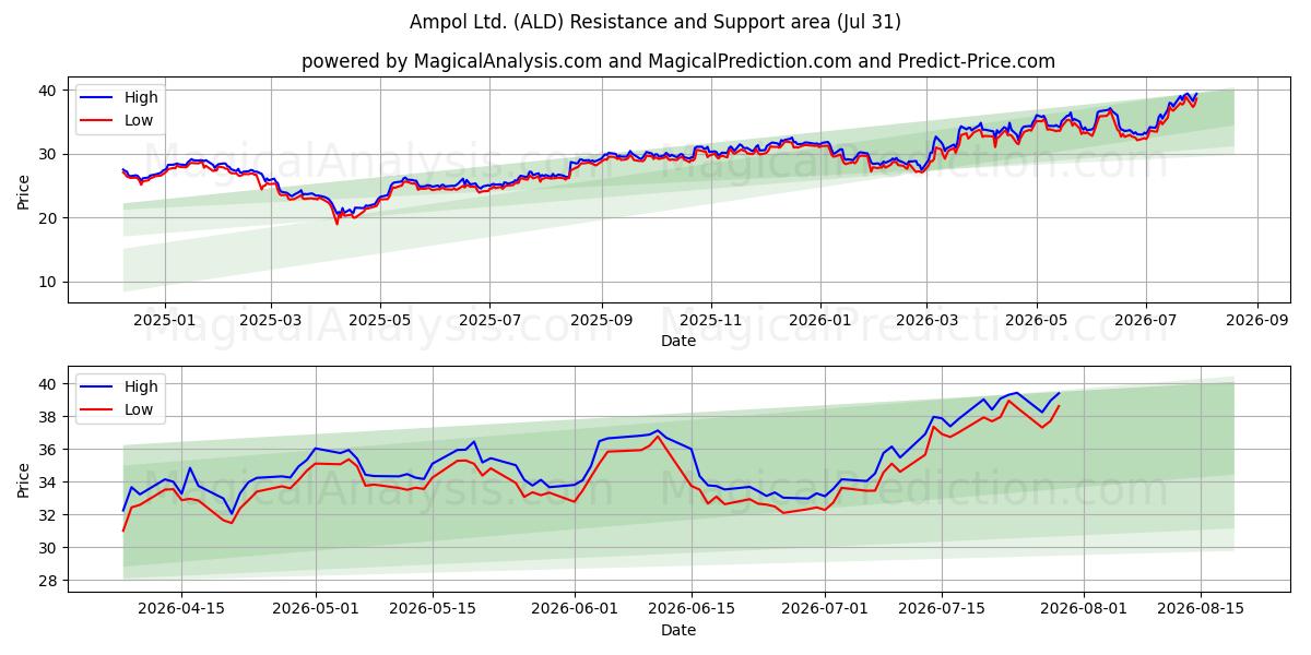  Ampol Ltd. (ALD) Support and Resistance area (30 Jul) 