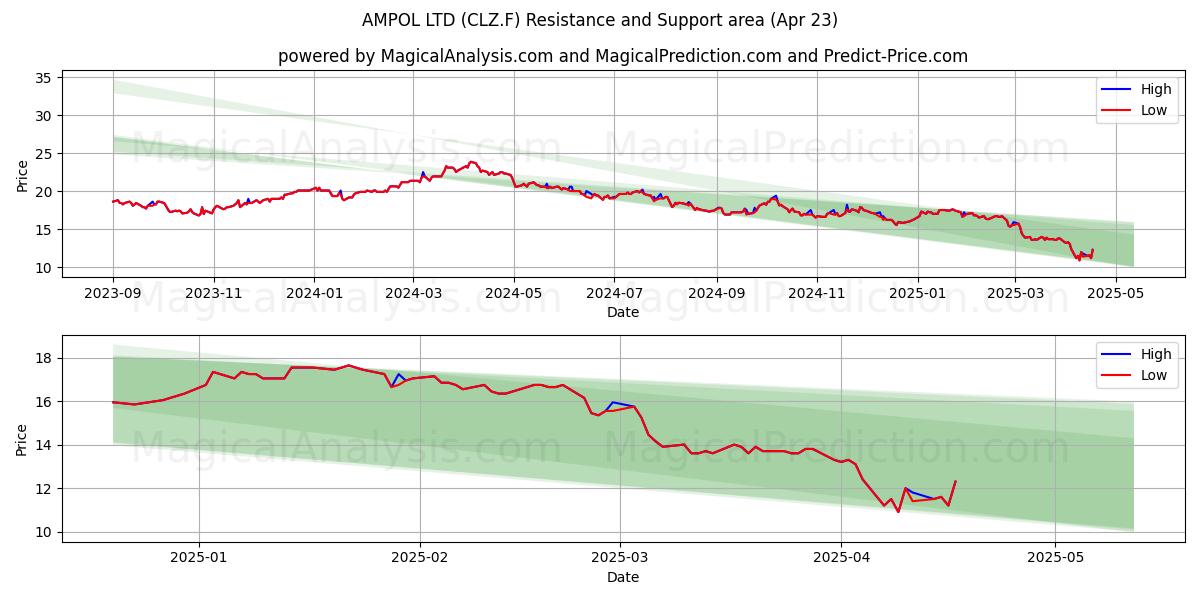  AMPOL LTD (CLZ.F) Support and Resistance area (23 Apr) 