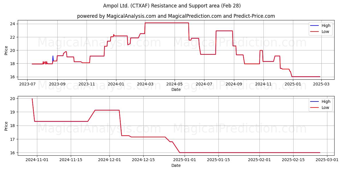  Ampol Ltd. (CTXAF) Support and Resistance area (14 Mar) 
