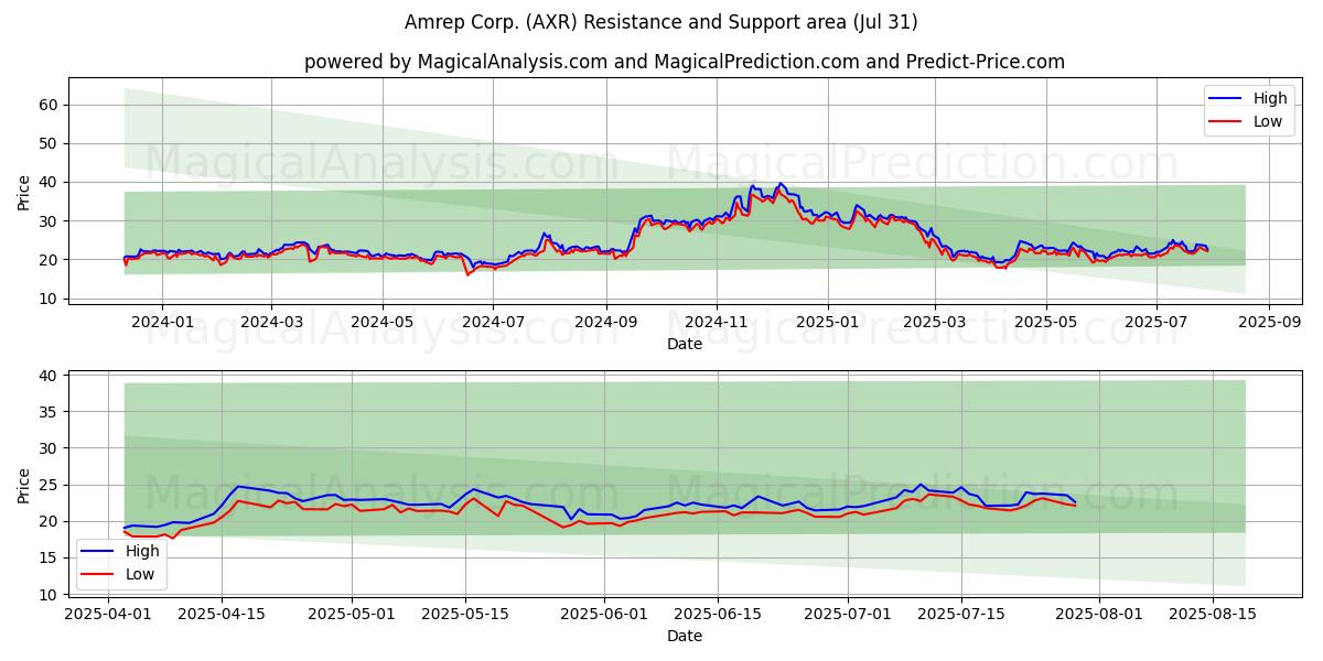 Amrep Corp. (AXR) Support and Resistance area (30 Jul) 