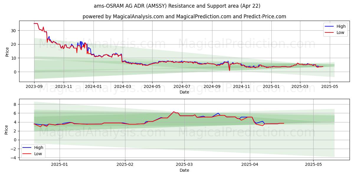  ams-OSRAM AG ADR (AMSSY) Support and Resistance area (22 Apr) 