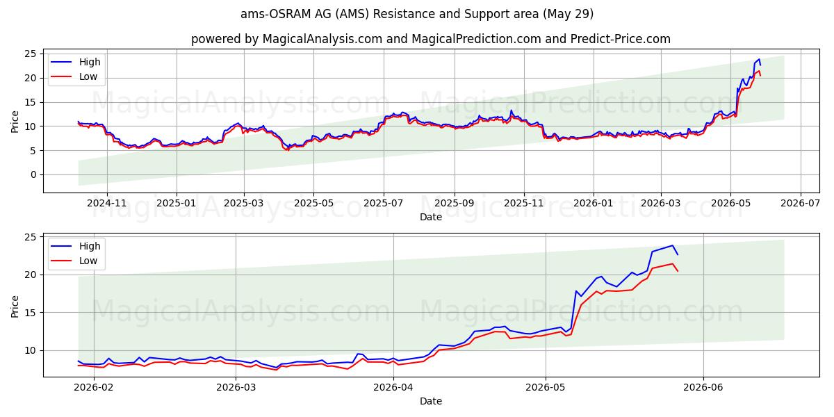  ams-OSRAM AG (AMS) Support and Resistance area (28 May) 